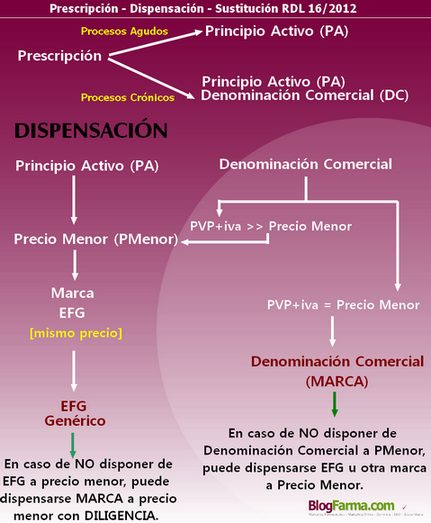 real decreto farmacia 2012